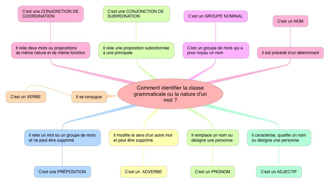 Quelle est la classe grammaticale de immobile ?