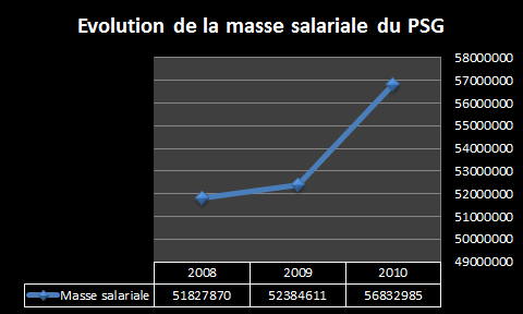 Quelle est la masse salariale du PSG ?
