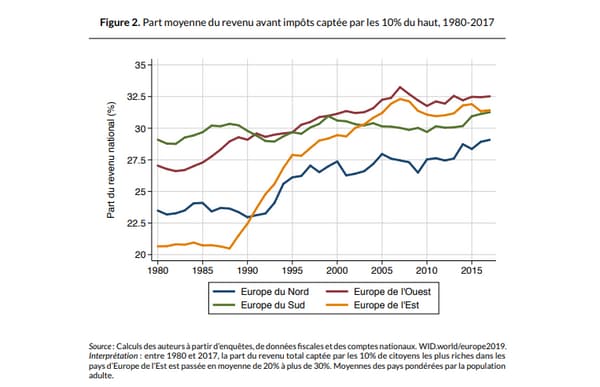 Quel est le revenu des 10 les plus riches ?