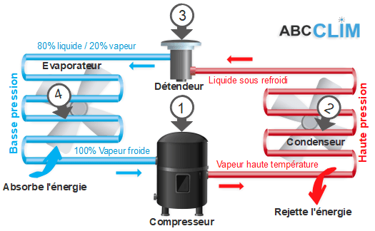 Comment recharger un circuit frigorifique ?