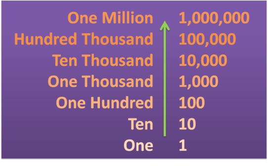 Comment on dit 1 million en anglais ?