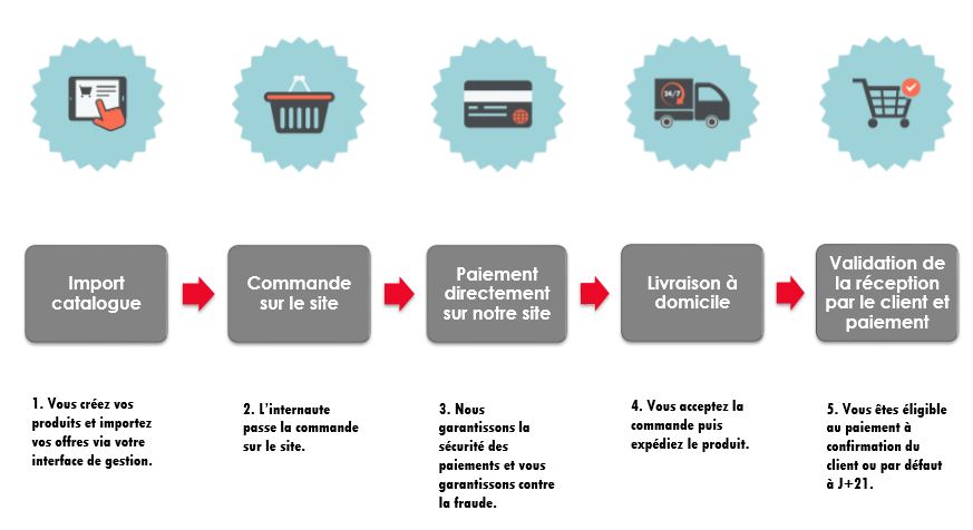 Comment contacter Market Place by Confo ?