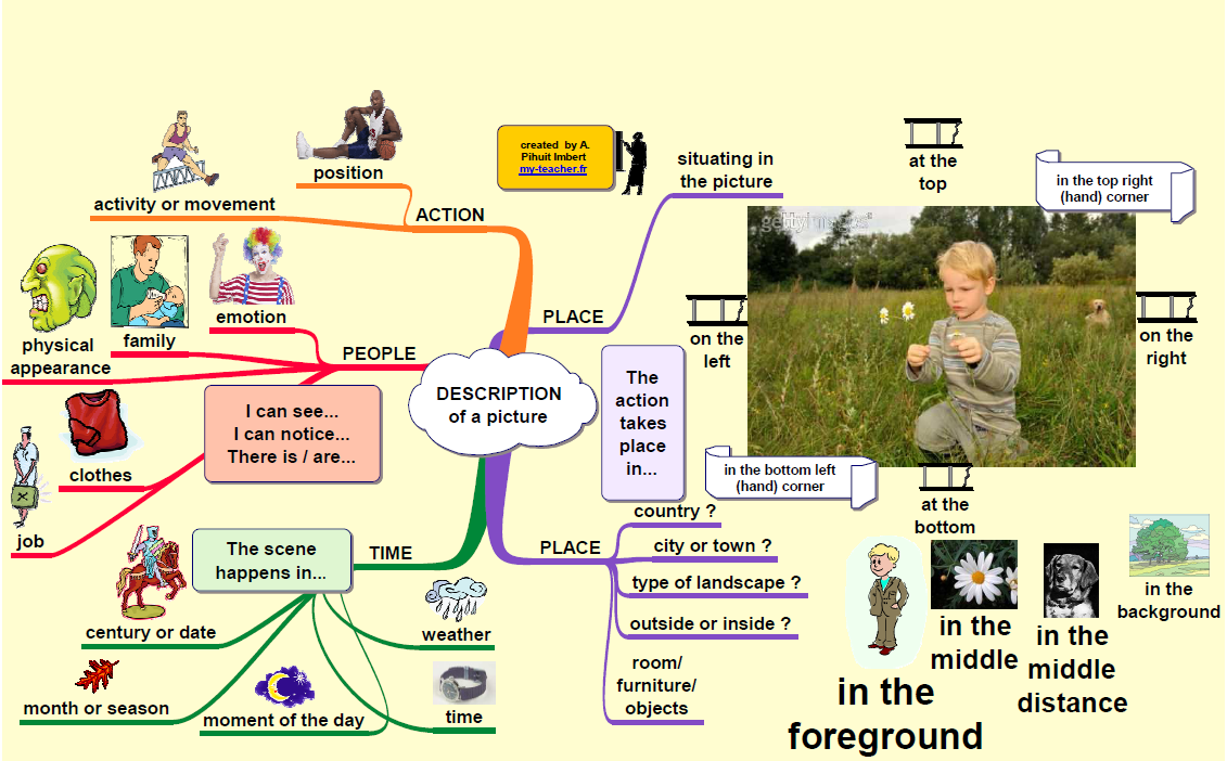 Comment décrire une image en anglais exemple ?