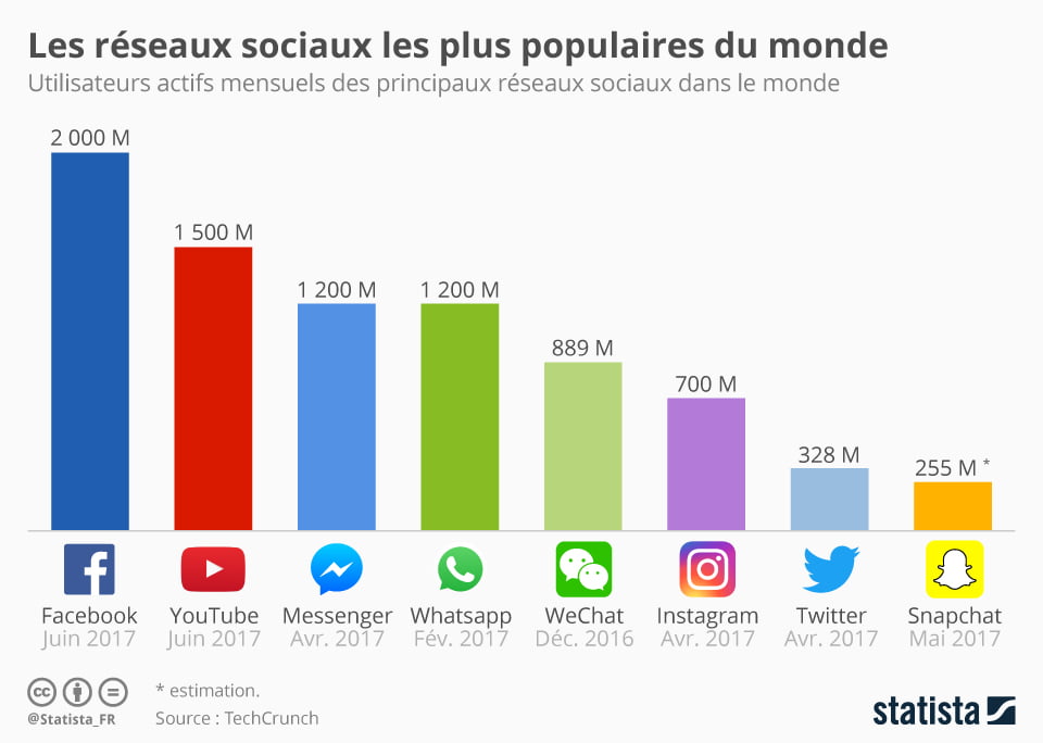 Quel réseaux sociaux paye le mieux ?