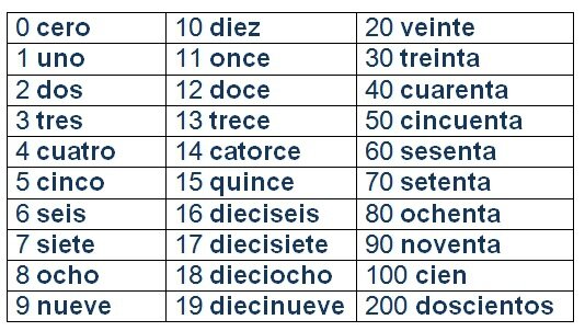 Comment on dit les nombres en espagnol ?
