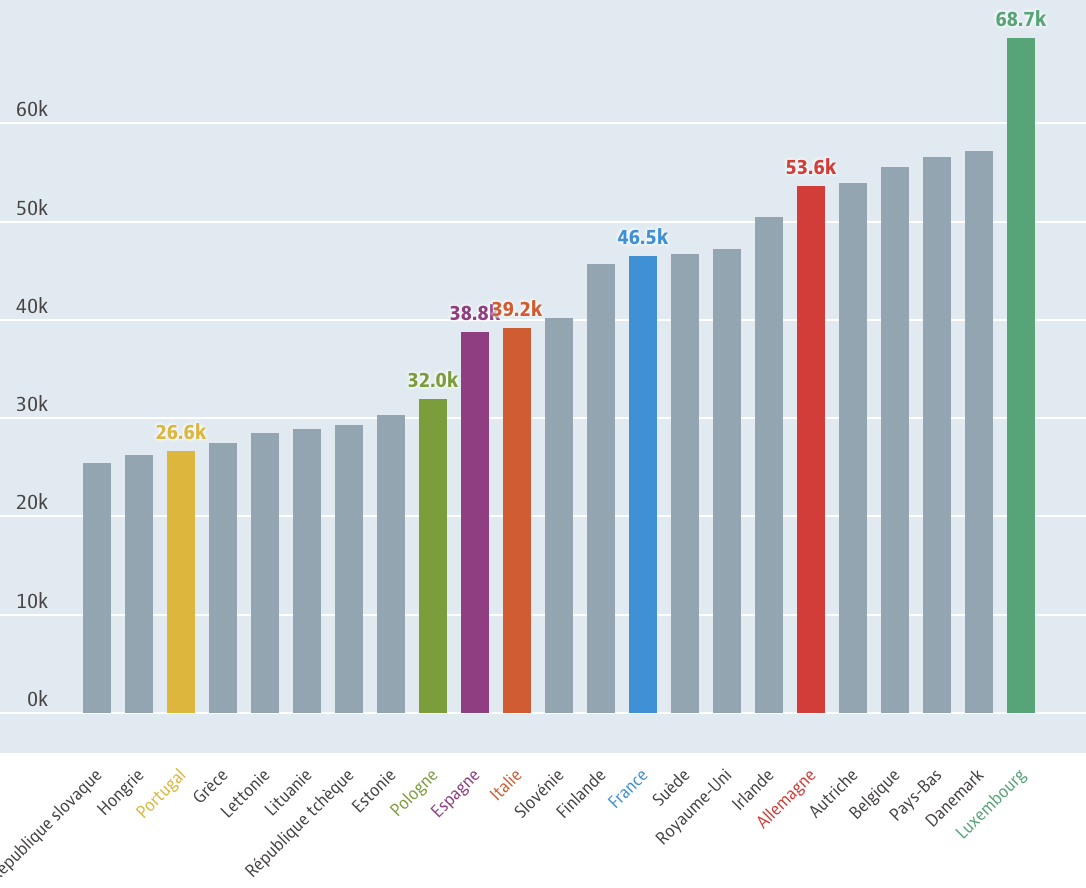 Quel est le salaire médian en France 2021 ?