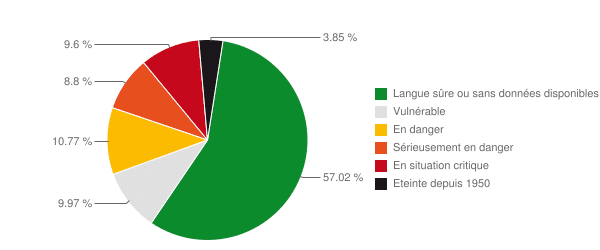Quelles sont les langues les plus parlées en Turquie ?