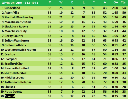 When did Arsenal last get relegated?