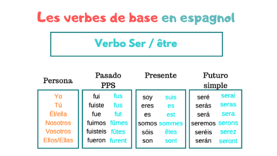 Comment conjuguer on en espagnol ?