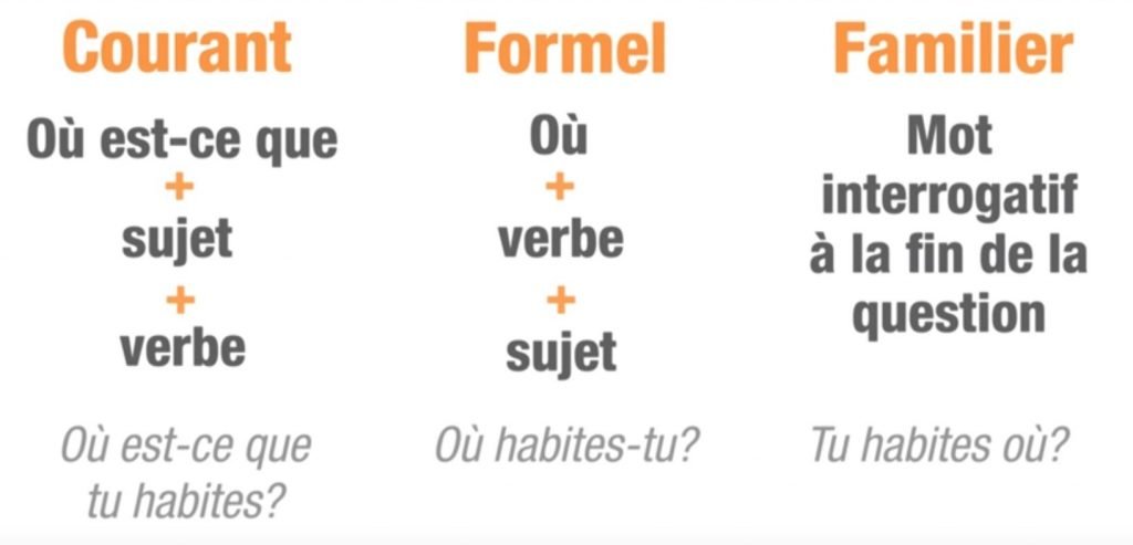 Comment formuler l’interrogation en espagnol ?