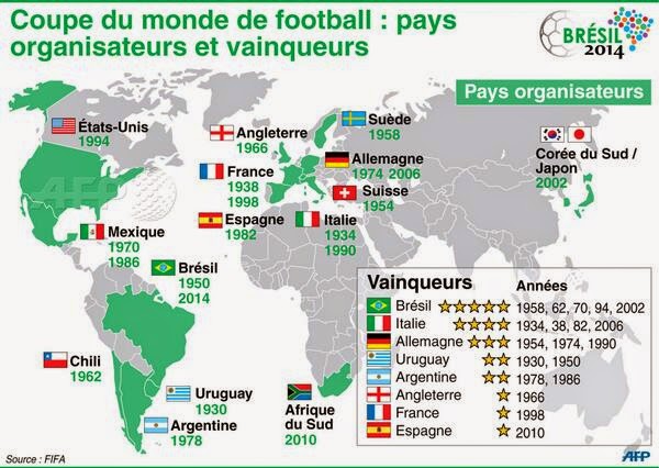 Quel est le pays organisateur de la Coupe du Monde 2022 ?