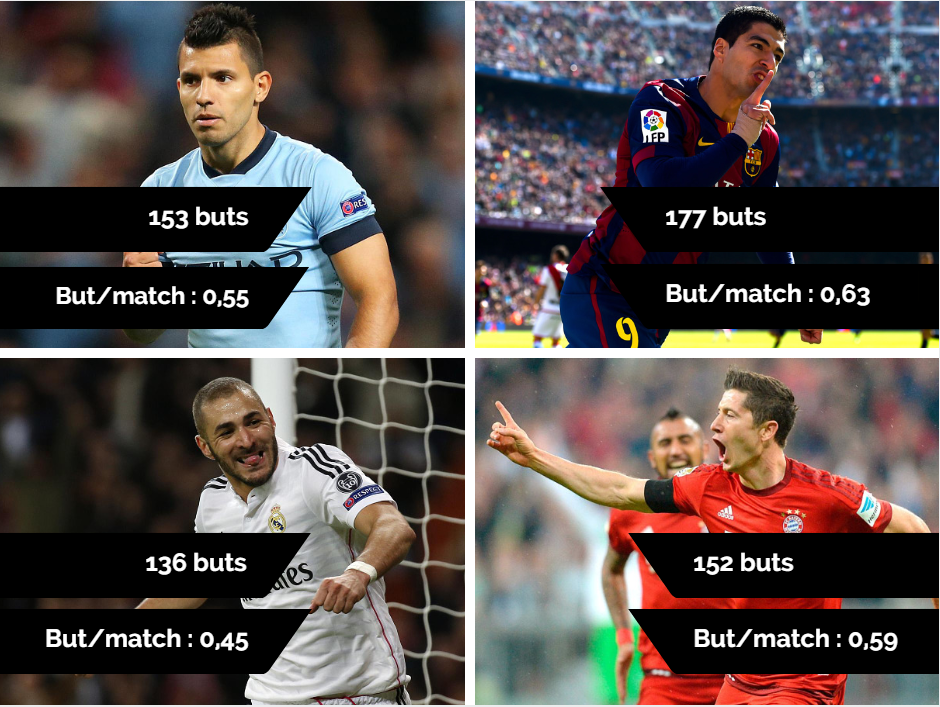 Quel est le nombre de but de Luis Suarez ?