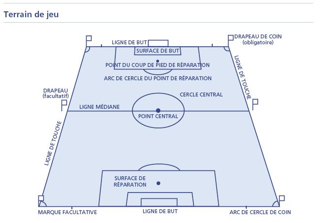 Quelle est la distance entre le point de penalty et le but ?