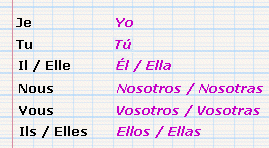 Comment on dit les pronoms personnels en espagnol ?