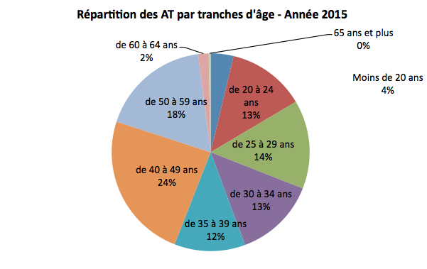 Quelles sont les tranches d’âge ?