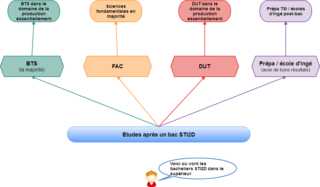 Quelle filière pour faire de l’informatique ?