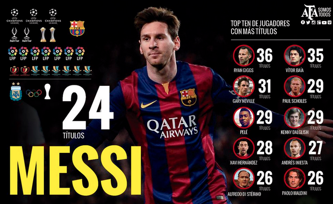 Quel est le nombre de trophées de Lionel Messi ?