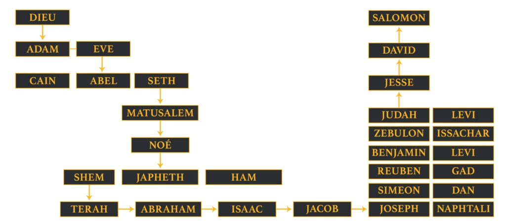 Quels sont les rois de l’Ancien Testament ?