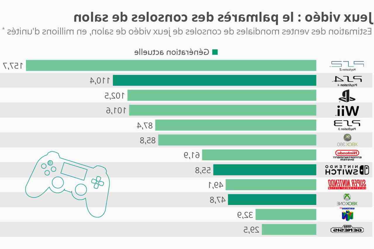 Quel est le jeu le plus vendu au monde en 2020 ?