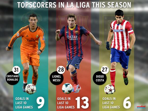 Qui est le meilleur buteur de la Liga en 2010 ?