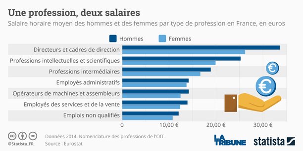 Quel est le salaire le plus élevé en France ?