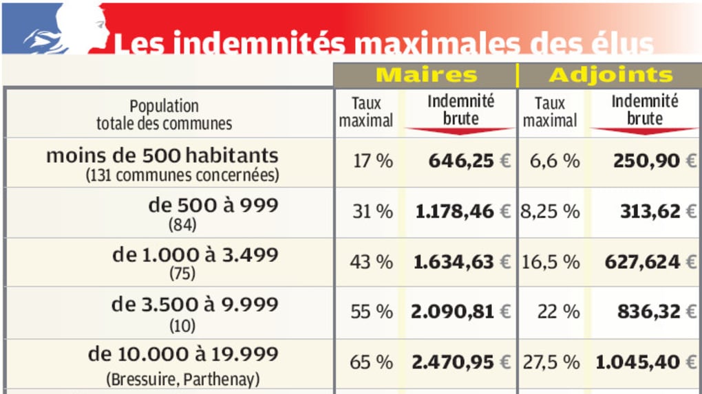 Quel est le salaire d’un maire au Mali ?