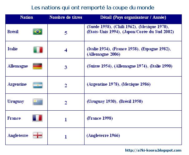 Quel sont les pays qui ont remporté la Coupe du Monde ?