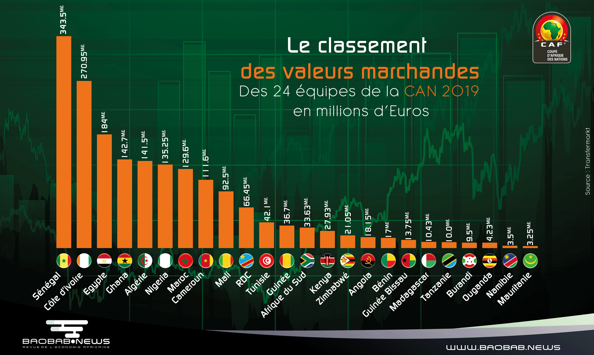 Quelles sont les valeurs de CAN ?