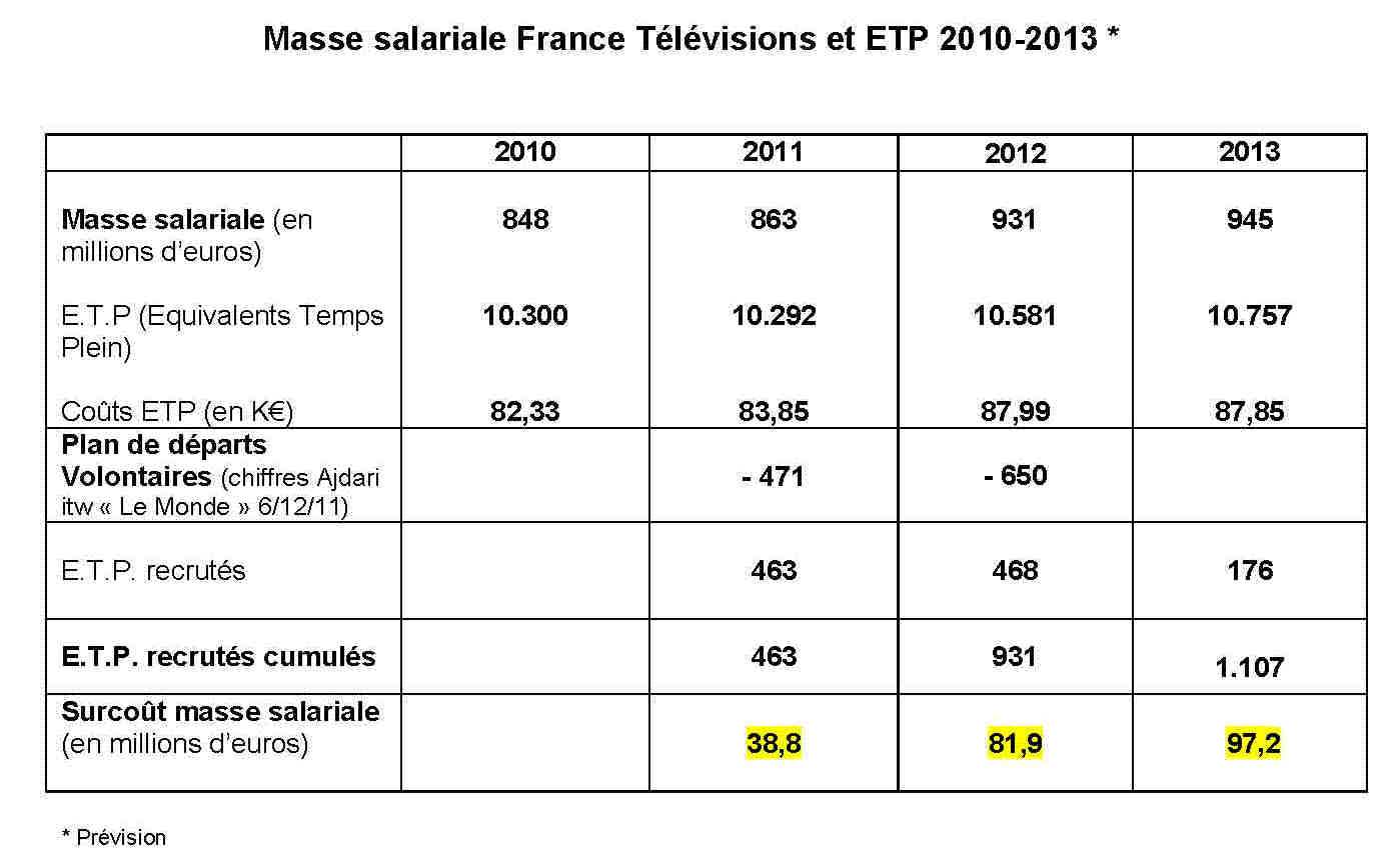 Comment calculer la masse salariale en statistique ?