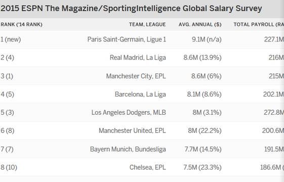 Qui a le plus gros salaire du monde ?