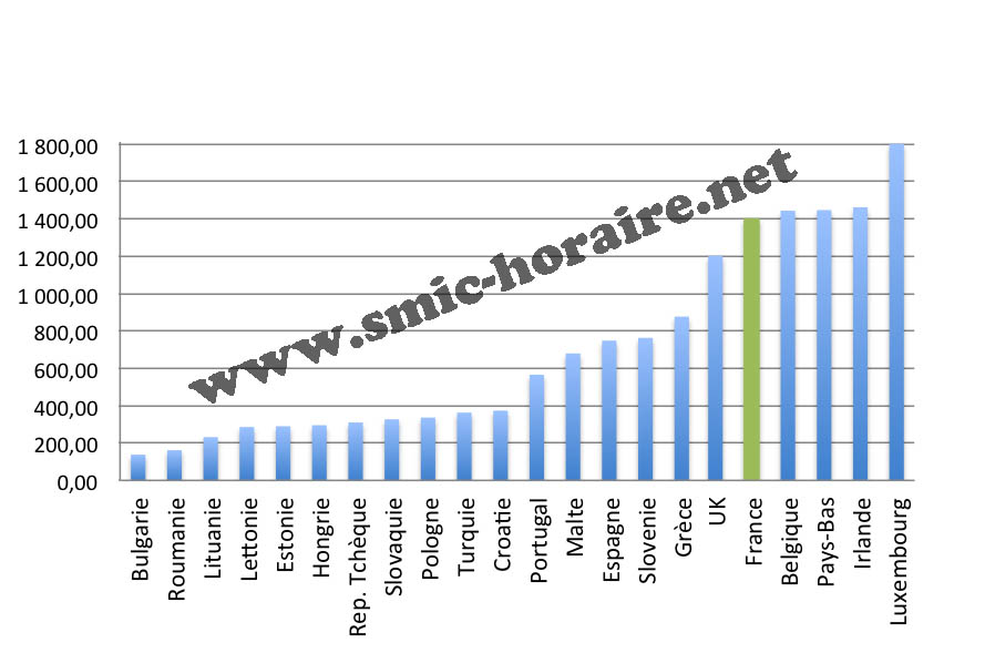Quel pays a le smic le plus bas ?