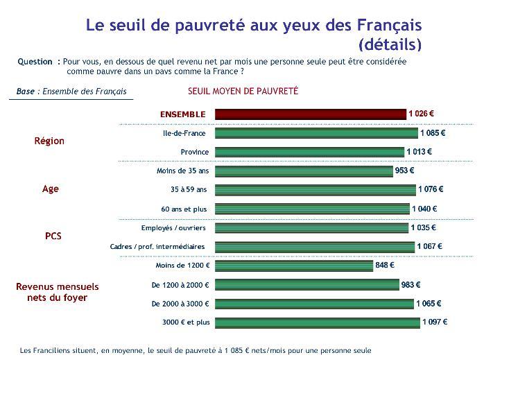 Quel est le seuil de pauvreté en 2021 ?
