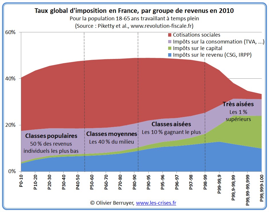 Quel est le revenu moyen en France ?