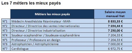 Quelle est le métier le mieux payé en France par mois ?