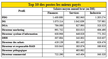 Quel est le métier qui gagne le plus ?