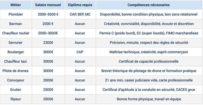 Quel est le métier le mieux payé sans diplôme ?