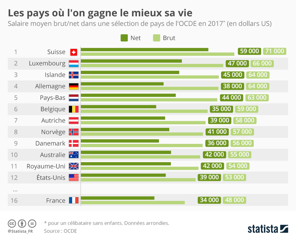 Quel pays où on gagne bien sa vie ?
