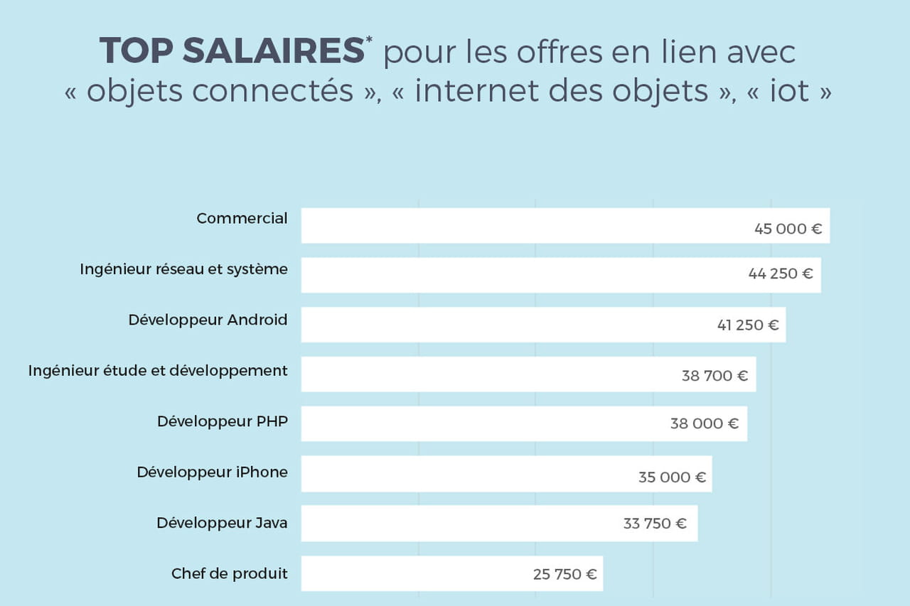 Quel est le métier le mieux payé ?
