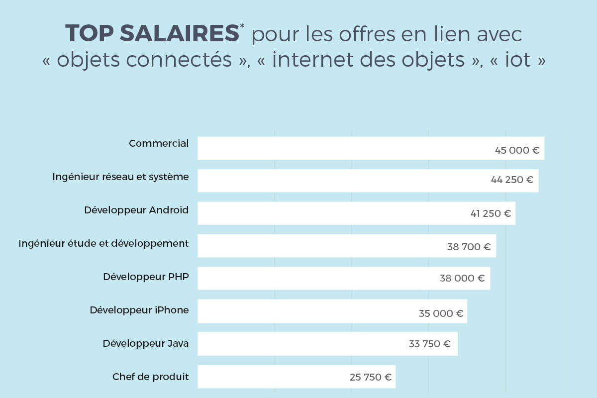 Quels sont les métiers les mieux payer ?