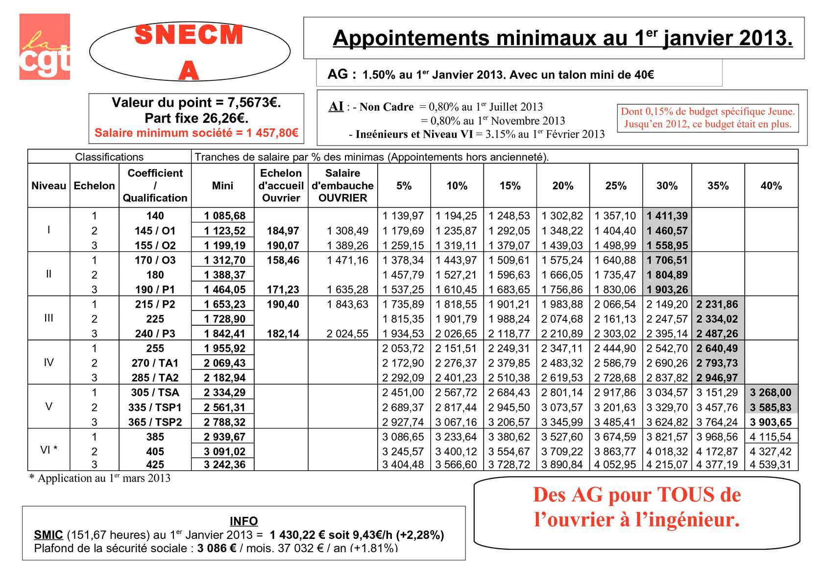 Quel salaire pour un niveau 4 ?