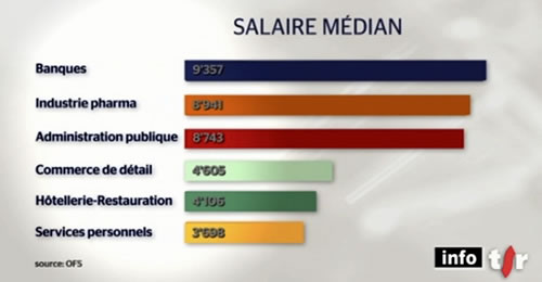 Quel salaire pour un frontalier Suisse ?