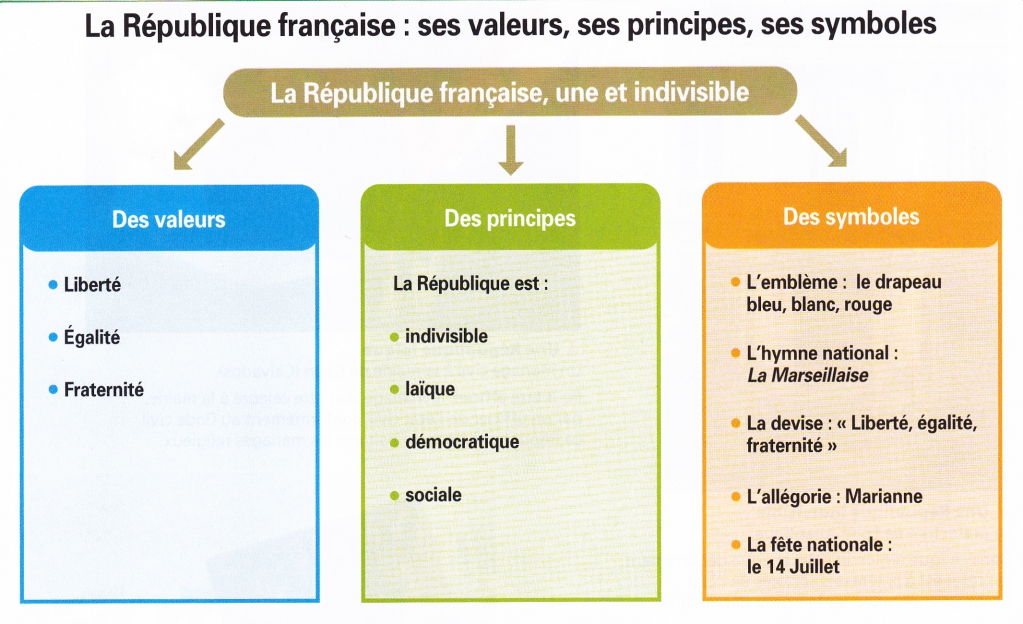 Quels sont les principes les valeurs et les symboles de l’Italie ?