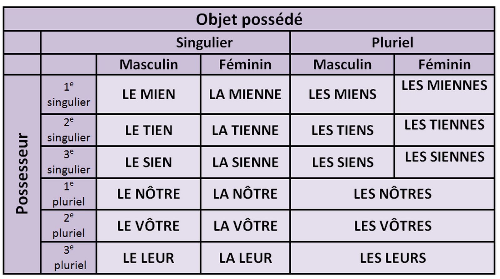 Quelles sont les pronoms possessifs ?