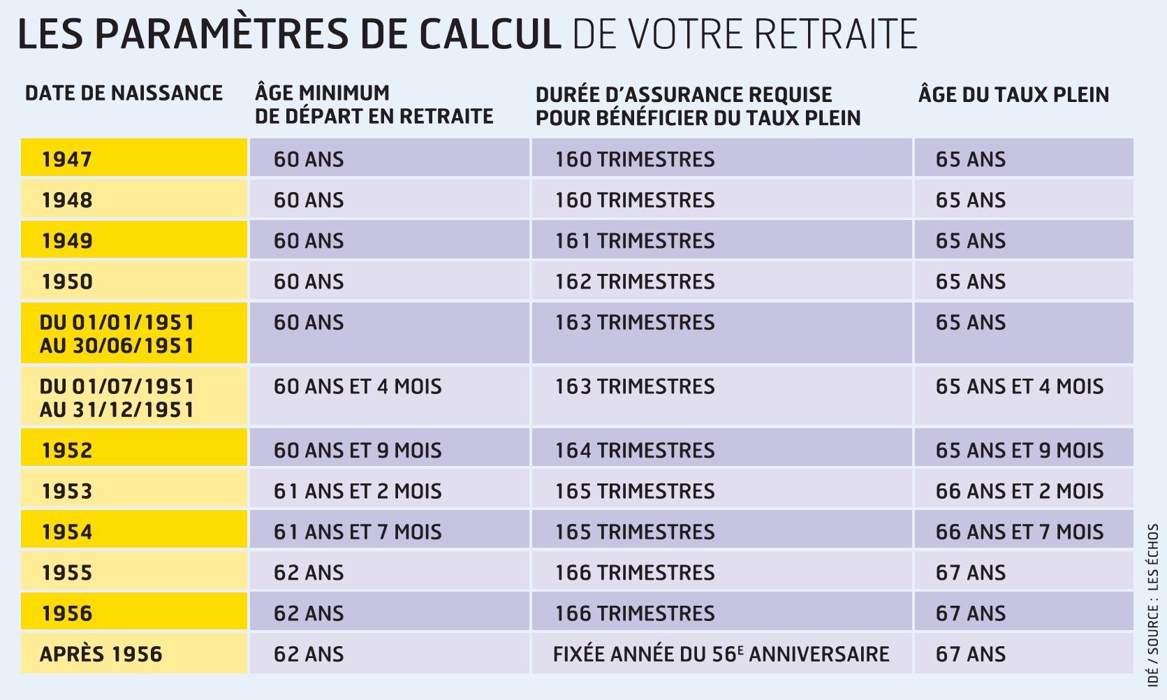 Quel âge départ retraite taux plein ?