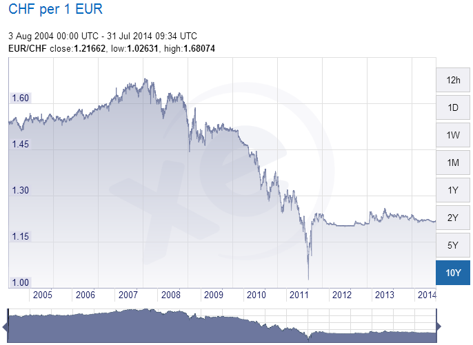 Pourquoi le taux de change varie ?