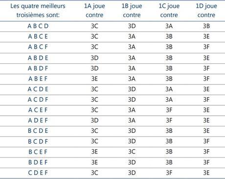 Qui pour la France en 8eme de finale ?