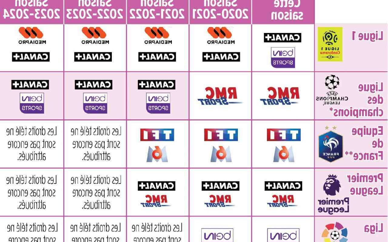 Quel abonnement TV pour le foot ?