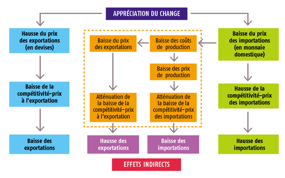 Pourquoi le taux de change baisse ?