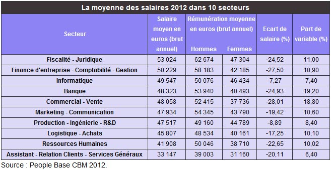 Quel est le métier qui rapporte le plus d’argent ?