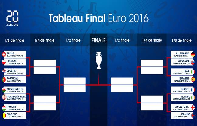 Qui en 8eme de finale de l’Euro ?